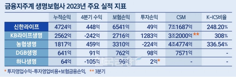 자료=각 금융지주사 실적보고서, 재무제표