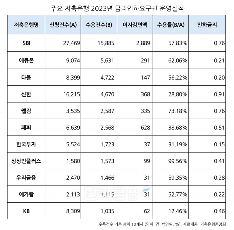 주요 저축은행 2023년 금리인하요구권 운영실적./표=김다민 기자