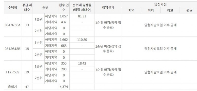 더샵 둔촌포레 1순위청약 접수 결과 (12일 밤 7시 30분 기준) / 자료=한국부동산원 청약홈