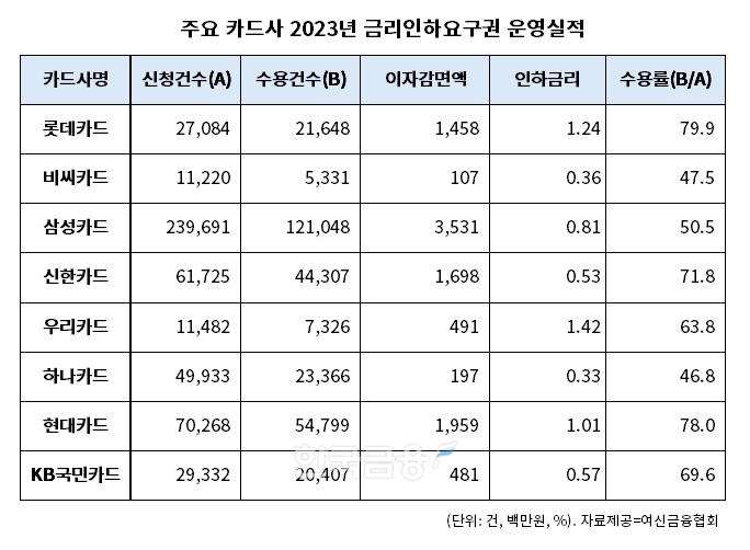 주요 카드사 2023년 금리인하요구권 운영실적./표=김다민 기자