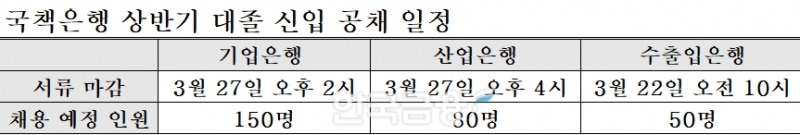 국책은행들이 상반기 대졸 신입 공채를 시작했다. /표=신혜주 기자