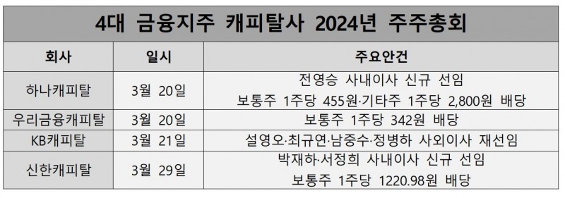 4대 금융지주 캐피탈사 2024 주주총회 정보./ 표 = 홍지인 기자