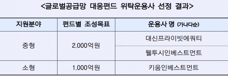 산업은행 '글로벌공급망 대응펀드' 위탁운용사 선정 결과. /자료제공=산업은행