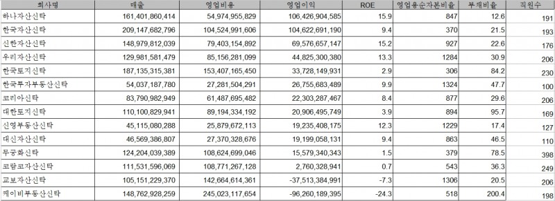 2023년 국내 부동산신탁사 주요 실적 추이 (영업이익 내림차순, 단위: 원, %) (신영부동산신탁 ROE~직원수는 3월 결산 기준) / 자료=금융투자회사공시