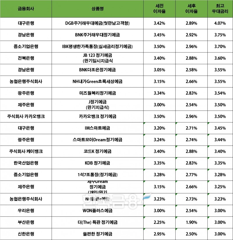 자료=금융감독원(24개월 1000만원 예치 시)