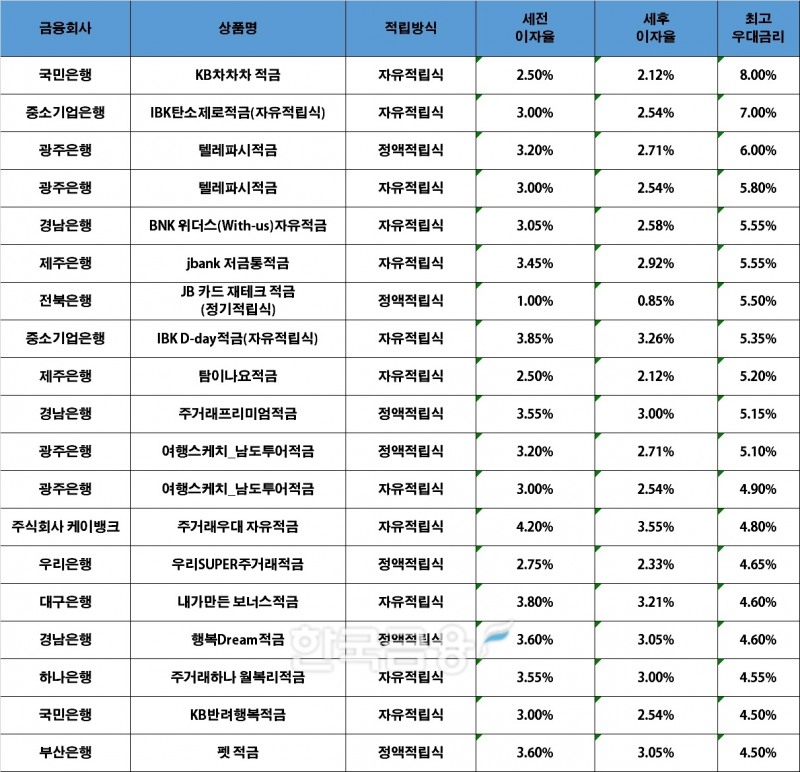자료=금융감독원(10만원씩 12개월 적립 시)