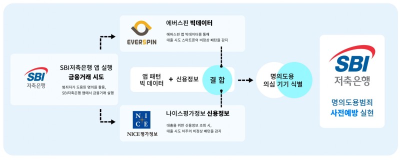 SBI저축은행이 에버스핀과 나이스평가정보와 협업해 휴대폰 명의도용 방지 신기술을 도입했다고 18일 밝혔다./사진제공=SBI저축은행