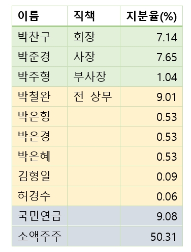 금호석화 주주 구성(2023년 12월말)