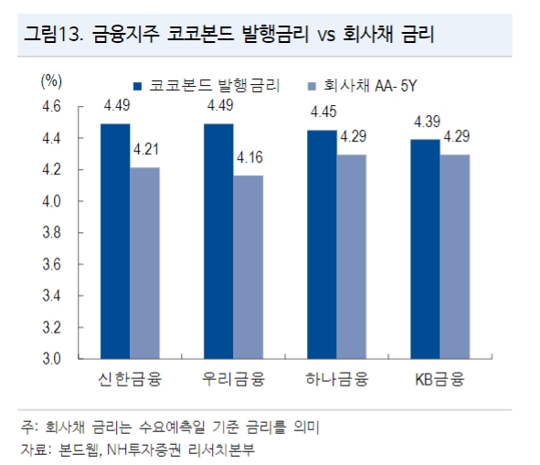 자료출처= 최성종 NH투자증권 연구원 '고금리가 눈에띄는 자본성증권' 리포트(2024.03.18) 중 갈무리