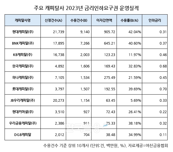 주요 캐피탈사 2023년 금리인하요구권 운영실적./표=김다민 기자