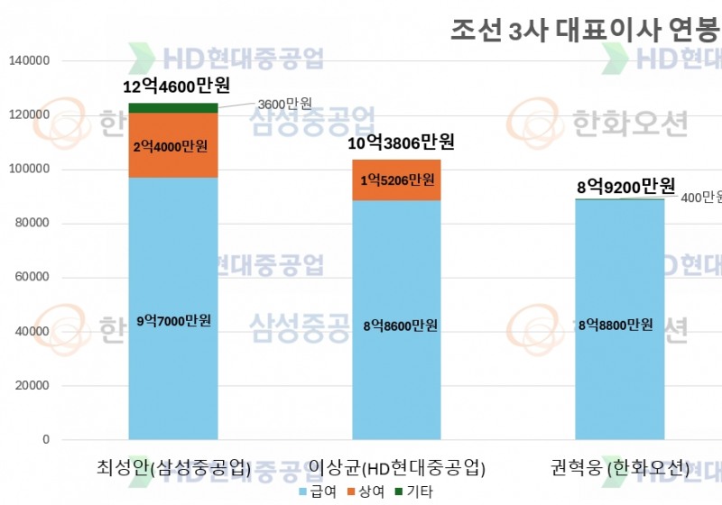 조선 3사 대표이사 연봉./그래프 = 홍윤기 기자