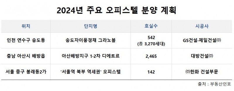 2024년 주요 오피스텔 분양 계획./자료제공=더피알, 부동산인포