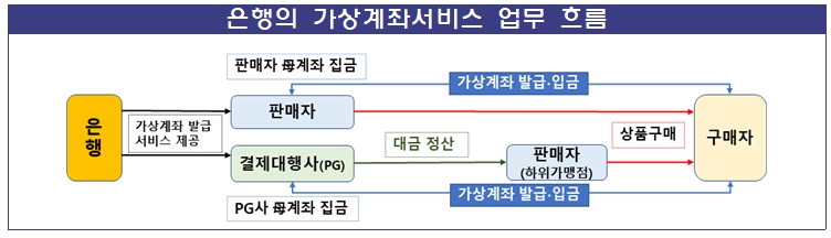 금융감독원이 은행의 가상계좌 발급서비스 운영실태를 점검하고, PG사 및 하위가맹점 관리상 미비점에 대해 개선을 유도한다. /자료제공=금융감독원