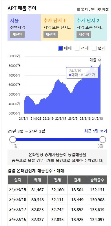 서울 아파트 매물 증감 추이 / 자료=아실
