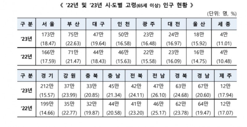 22~23년 시도별 고령인구 현황 / 자료=행정안전부