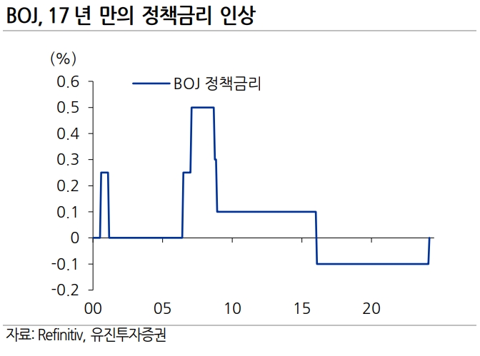 자료출처= 유진투자증권 글로벌 이코노미 리포트(2024.03.20) 중 갈무리.