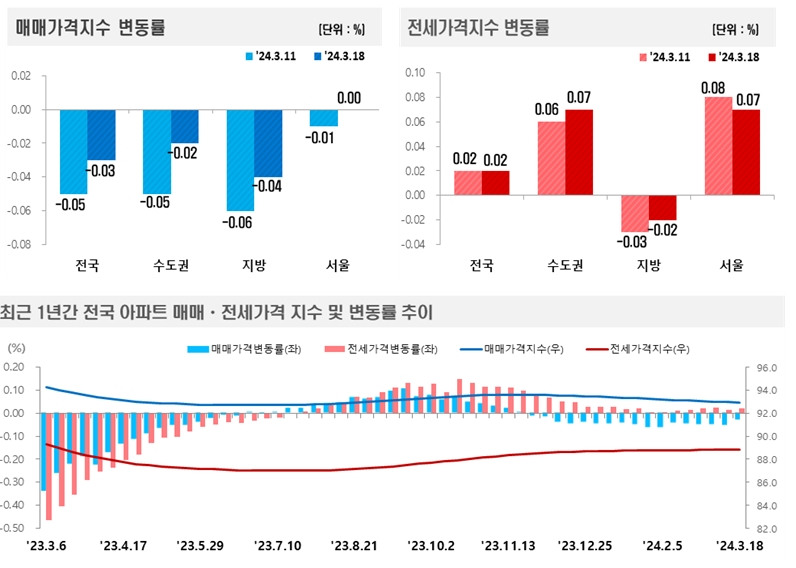 2024년 3월 3주(3.18일 기준) 전국 주간 아파트가격 동향 / 자료제공=한국부동산원