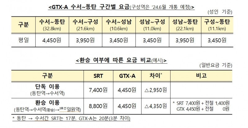 GTX-A 수서~동탄 구간별 요금 및 환승여부에 따른 요금 비교 예시 / 자료제공=국토교통부