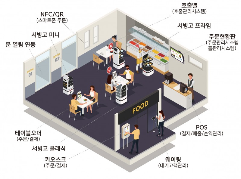 코가로보틱스가 선보이는 서빙고 매장 통합 솔루션 /사진제공=코가로보틱스