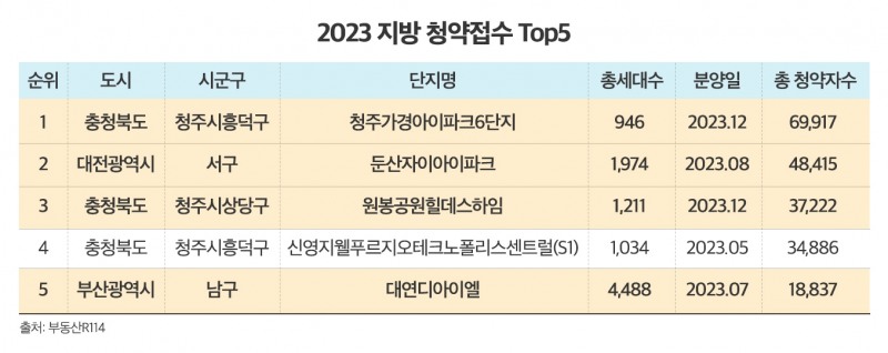 2023 지방 청약접수 Top5.