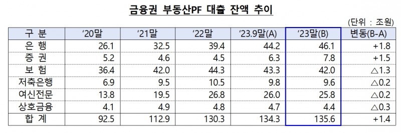 자료제공= 금융위원회·금융감독원 '2023년 12월말 기준 금융권 부동산PF 대출 현황'(2024.03.22)