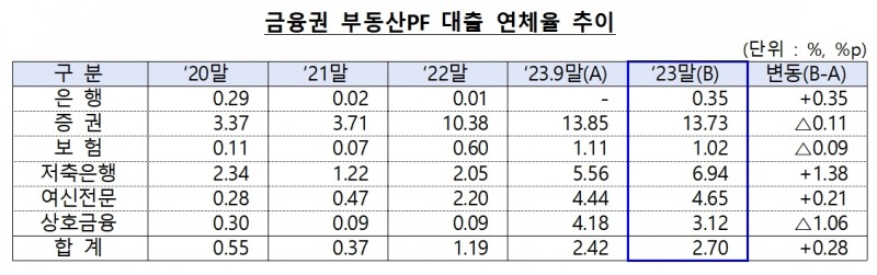 자료제공= 금융위원회·금융감독원 '2023년 12월말 기준 금융권 부동산PF 대출 현황'(2024.03.22)