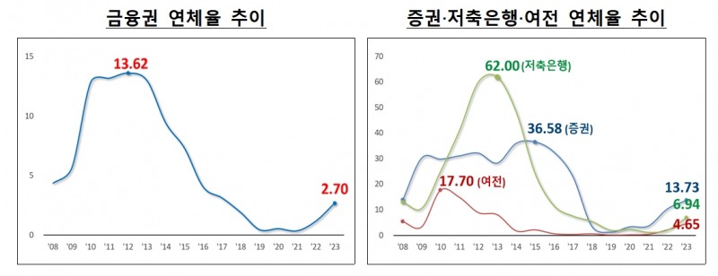 자료제공= 금융위원회·금융감독원 '2023년 12월말 기준 금융권 부동산PF 대출 현황'(2024.03.22)