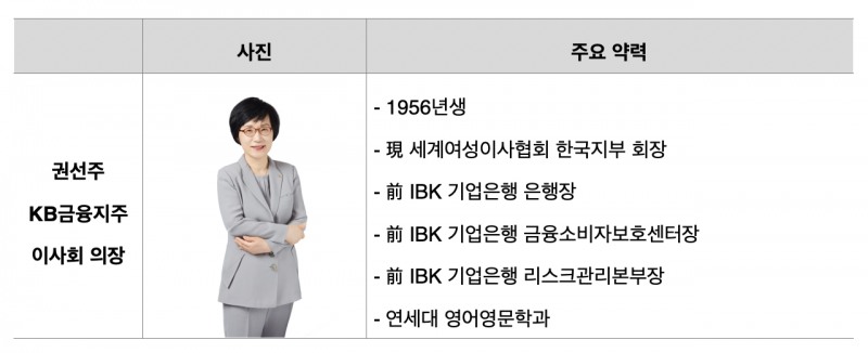 KB금융, 이사회 의장에 권선주 전 기업은행장…설립 이래 첫 여성 의장 탄생