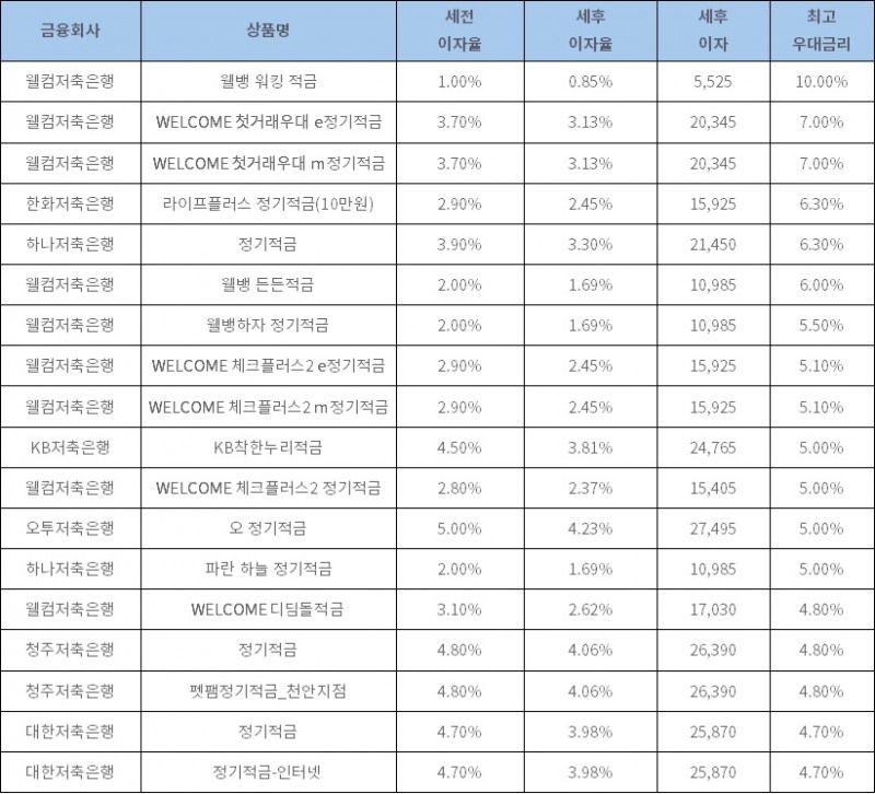 자료: 금융상품한눈에, 10만원 씩 12개월 (단리, 정액적립식)