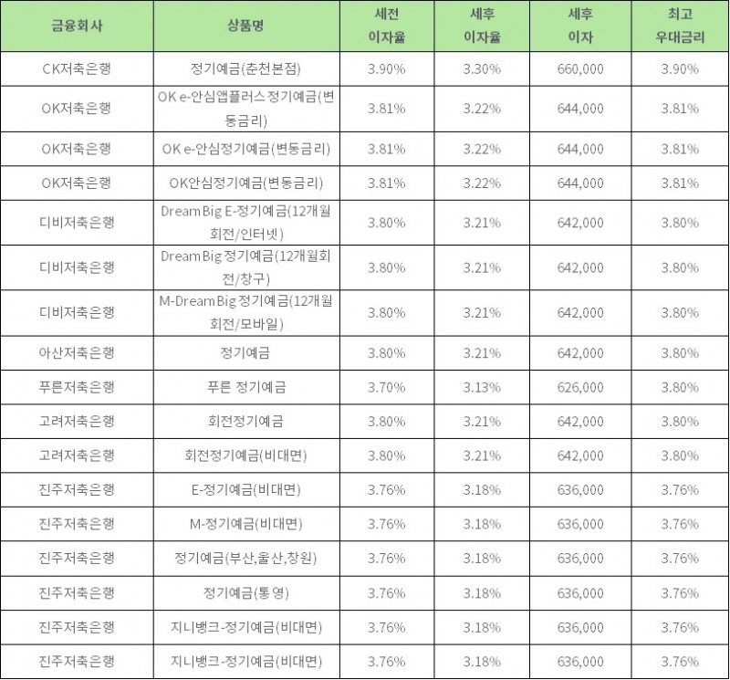 자료: 금융상품한눈에 24개월 1000만원 예치 시 (단리)