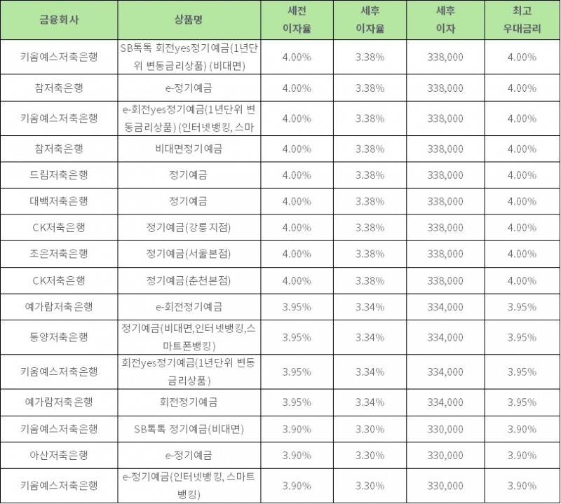 자료: 금융상품한눈에 12개월 1000만원 예치 시(단리)