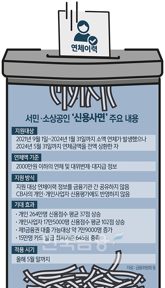 연체 이력 삭제하는 ‘신용사면’ 실효성 의문