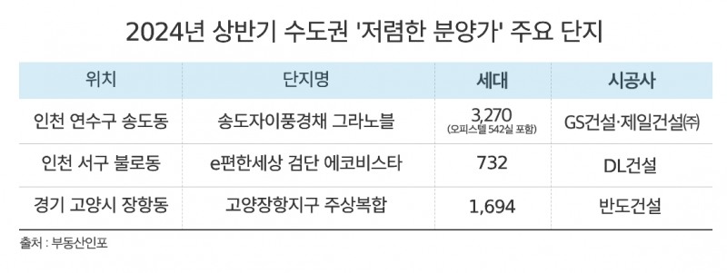2024년 상반기 수도권 저렴한 분양가 주요 단지./사진제공=더피알
