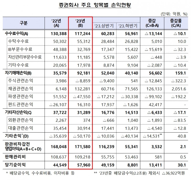 증권회사 주요 항목 별 손익 현황 / 자료제공= 금융감독원(2024.03.25)