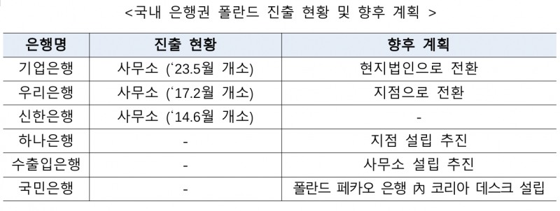 김주현 금융위원장, 조용병·최원목과 폴란드 방문…국내 은행 진출 협조 요청