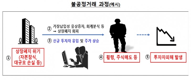 상장폐지 회피 목적 불공정거래 사례 / 자료제공= 금융감독원(2024.03.25)