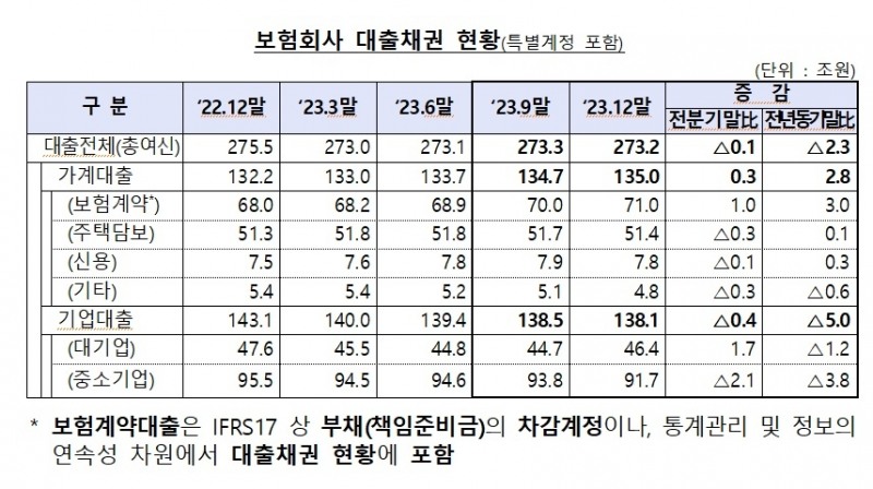 보험사 대출채권 잔액 273조2000억원…가계대출 연체율 전년比 0.15%p 증가