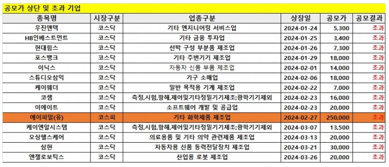2024년 1분기 IPO 현황 목록 / 자료출처= IR큐더스(2024.03.26)