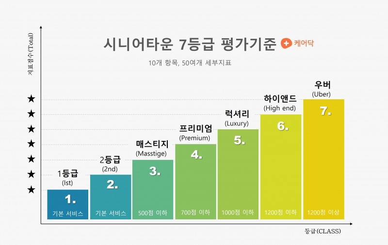 케어닥과 SK디앤디가 마련한 시니어타운 7등급 평가기준