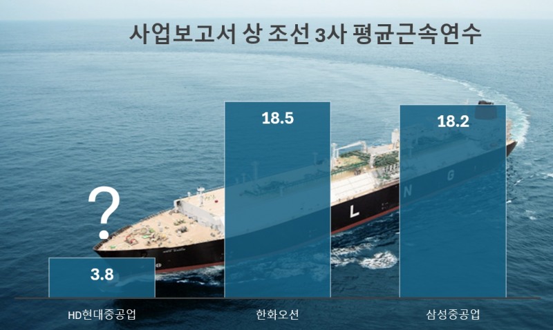 사업보고서에 기재된 조선 3사 평균근속연수./그래프 = 홍윤기 기자, 출처 = 각 사 사업보고서