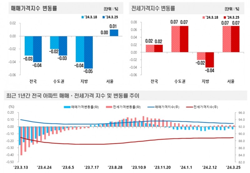 2024년 3월 4주(3.25일 기준) 전국 주간 아파트가격 동향 / 자료제공=한국부동산원