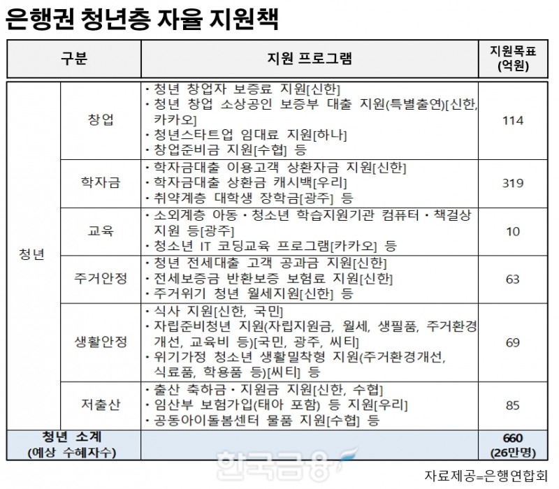 은행권 청년층 자율 지원책. /표 가공=신혜주 기자