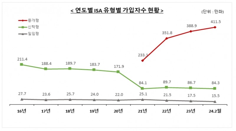 연도 별 ISA 유형별 가입자수 / 자료제공= 금융투자협회(2024.03)