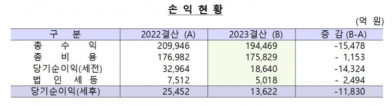 자료출처= 한국은행 '2023년도 연차보고서' 주요 내용(2024.03.29)