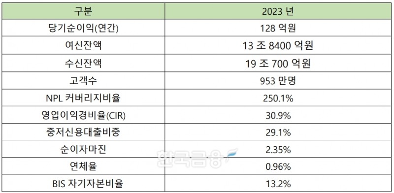케이뱅크 2023년 실적. /자료제공=케이뱅크