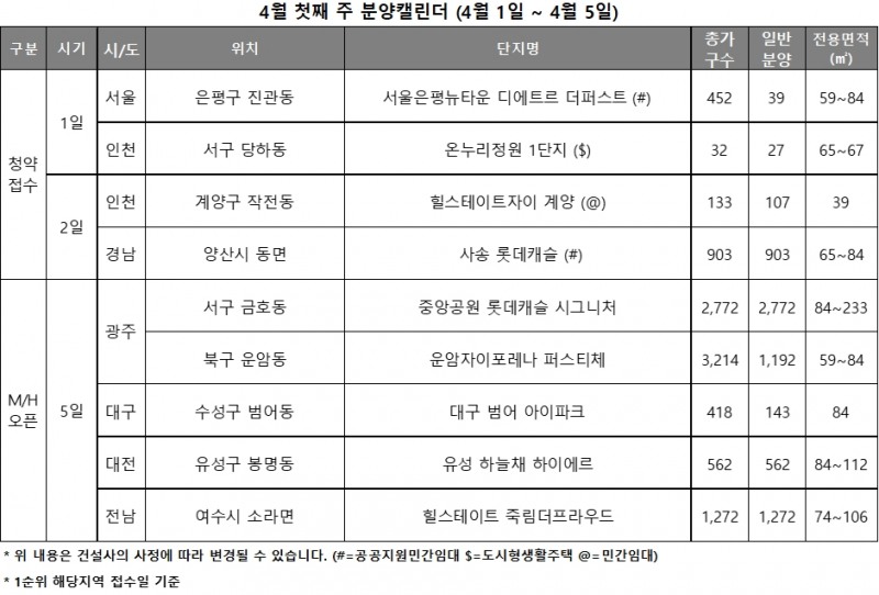 4월 1주 분양캘린더 / 자료제공=리얼투데이