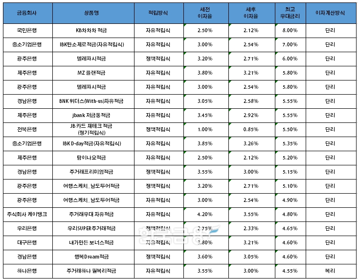 자료=금융감독원(10만원씩 12개월 적립 시)
