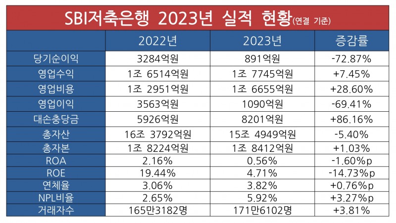 SBI저축은행 2023년 실적 현황./표=김다민 기자