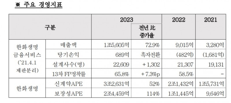 '출범 3년' 한화생명금융서비스 첫배당 실시…IPO 가시화