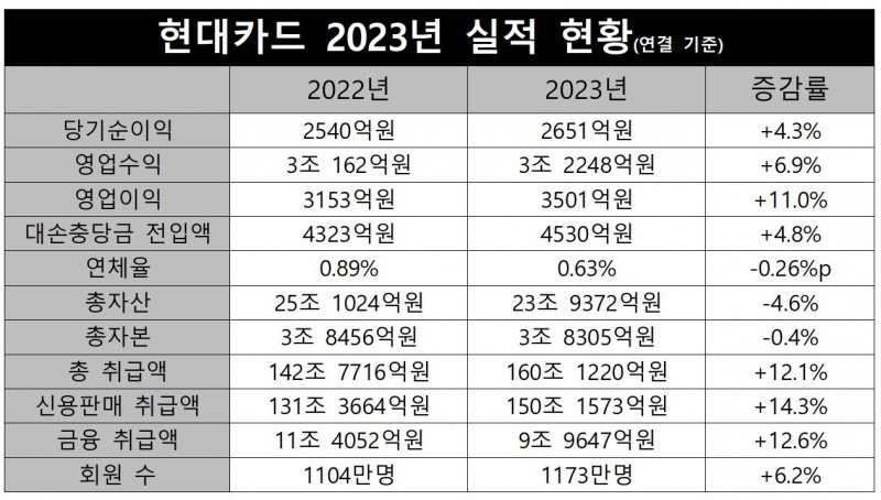 현대카드 2022-2023년 주요 실적./ 표 = 홍지인 기자